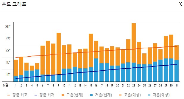 2023년 5월 칭다오 온도 그래프