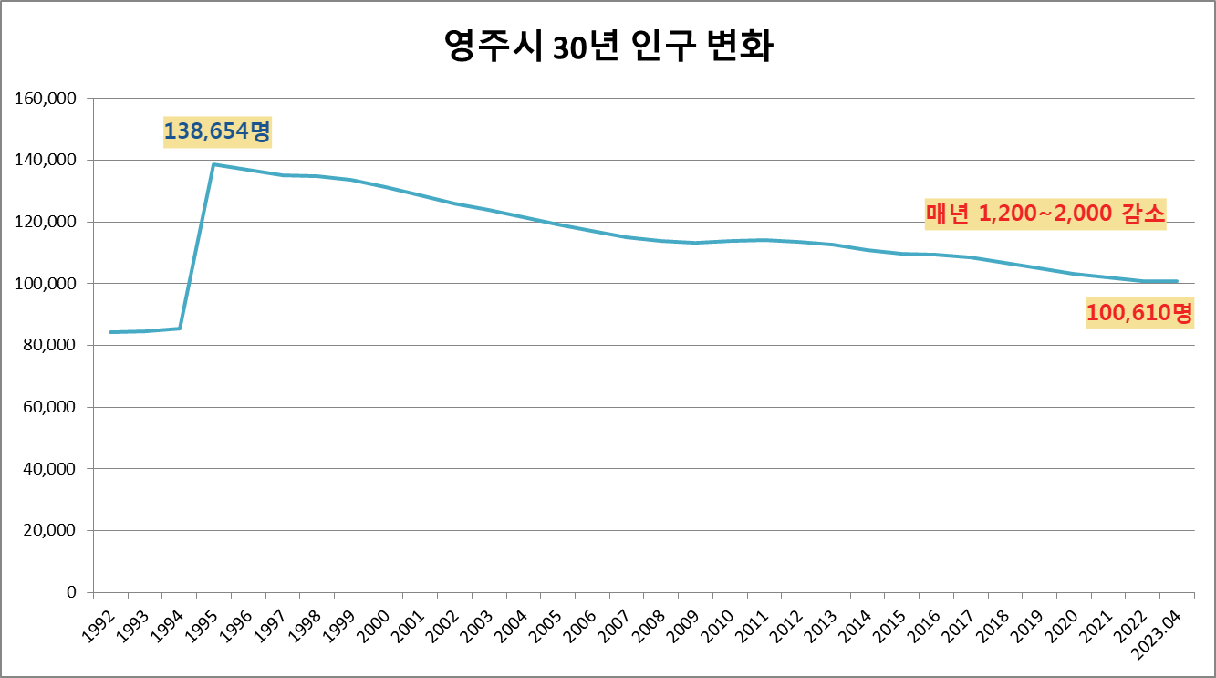 영주시 30년 인구 변화