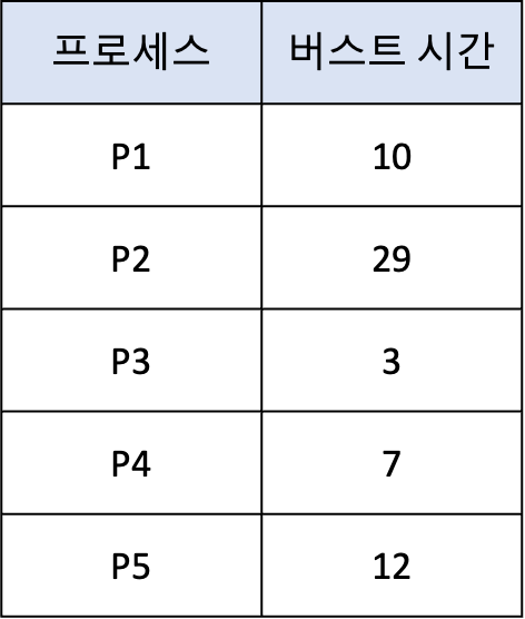  [운영체제] CPU 스케줄링 알고리즘 평가 방법 정리