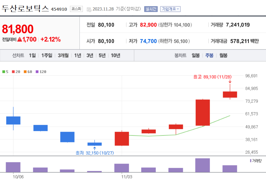 주봉차트