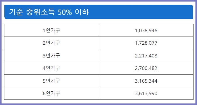 기준 중위 소득 50%이하 가구수별 월 소득액