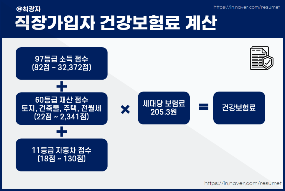 직장가입자 건강보험료 조회 의료보험료 직장가입자 지역가입자