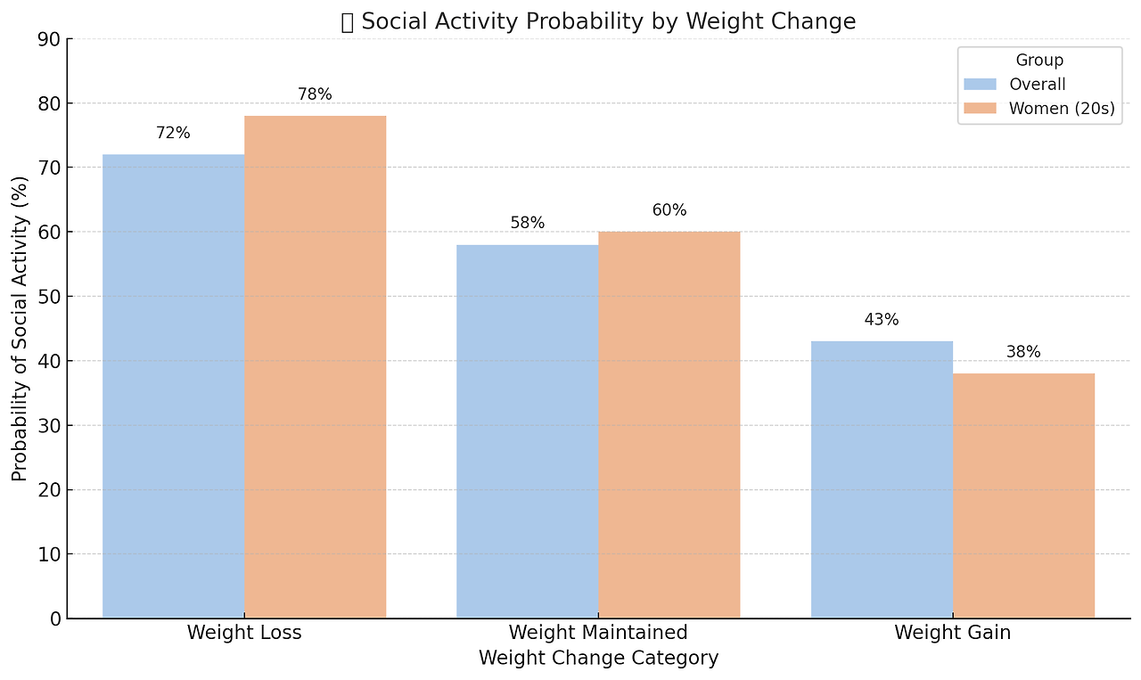 🇺🇸:

✨ Astonishing Social Activity Probability by Weight Change! Explore the captivating bar graph comparing social engagement rates for overall and women (20s) groups across weight loss, maintained, and gain categories! Click now to discover the intriguing statistics! 📊👩‍🔬

🇪🇸:

✨ ¡Asombrosa Probabilidad de Actividad Social según el Cambio de Peso! ¡Explora el fascinante gráfico de barras que compara las tasas de participación social para grupos generales y mujeres (20s) en las categorías de pérdida, mantenimiento y aumento de peso! ¡Haz clic ahora para descubrir las estadísticas intrigantes! 📊👩‍🔬

🇫🇷:

✨ Probabilité Étonnante d'Activité Sociale par Changement de Poids ! Explorez le graphique à barres captivant comparant les taux d'engagement social pour les groupes global et femmes (20 ans) dans les catégories de perte, de maintien et de gain de poids ! Cliquez maintenant pour découvrir les statistiques fascinantes ! 📊👩‍🔬

🇯🇵:

✨ 体重変化による驚くべき社会活動確率！体重減少、維持、増加の各カテゴリーにおける全体および20代女性グループの社会活動参加率を比較分析した魅力的な棒グラフをご覧ください！今すぐクリックして、興味深い統計を探求してください！📊👩‍🔬

🇩🇪:

✨ Erstaunliche Wahrscheinlichkeit sozialer Aktivität nach Gewichtsveränderung! Entdecken Sie das fesselnde Balkendiagramm, das die Raten sozialer Interaktion für Gesamt- und Frauengruppen (20er) in den Kategorien Gewichtsverlust, Gewichtserhaltung und Gewichtszunahme vergleicht! Klicken Sie jetzt, um die faszinierenden Statistiken zu erkunden! 📊👩‍🔬

🇨🇳:

✨ 惊人的体重变化与社交活动概率！探索引人入胜的条形图，比较体重减轻、维持和增加类别中总体和 20 多岁女性群体的社交参与率！立即点击探索有趣的统计数据！📊👩‍🔬