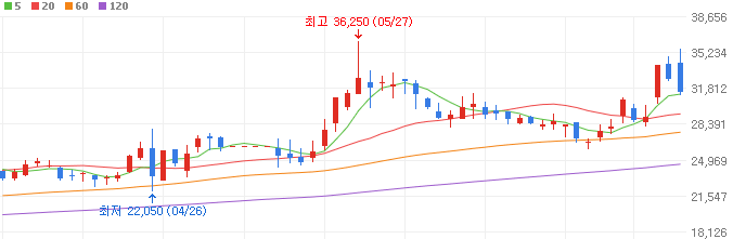 eSSD-관련주-서진시스템-주가