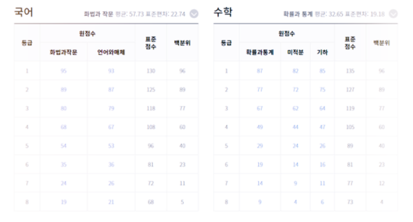  2022년도 7월 모의고사 고3 등급 컷 정보