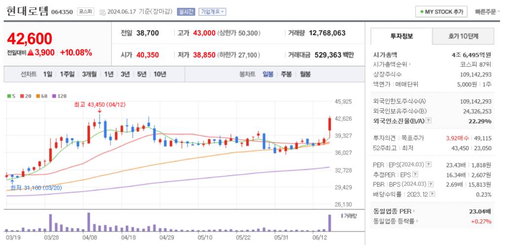 방산 관련주 현대로템 주가 차트