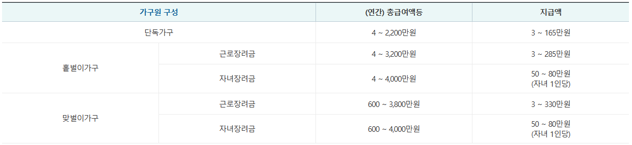 근로장려금 자녀장려금