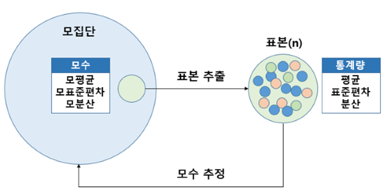 모수 추정(Estimation)