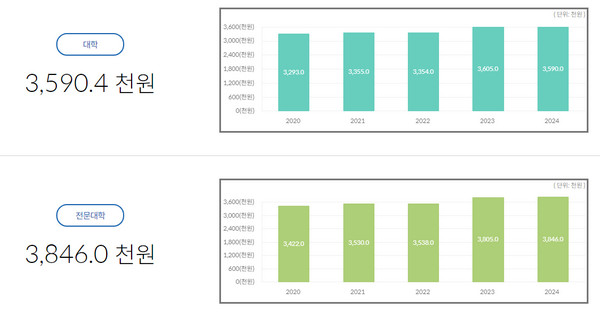 학생 1인당 장학금