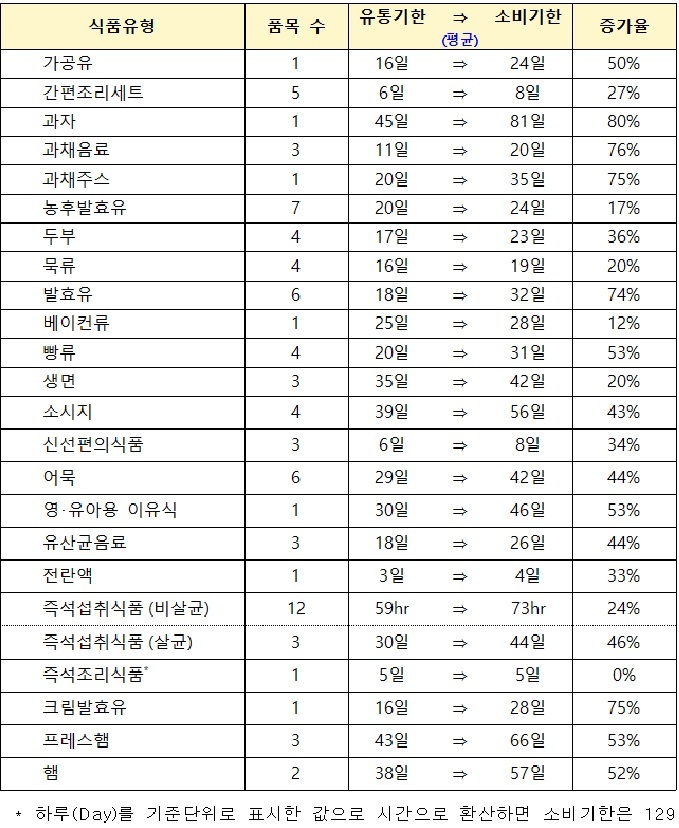 식품유통기한소비기한변경