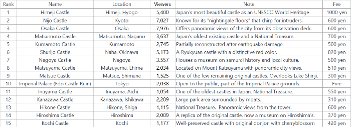 일본 성 Top5&#44; Japan Best Castle Top5