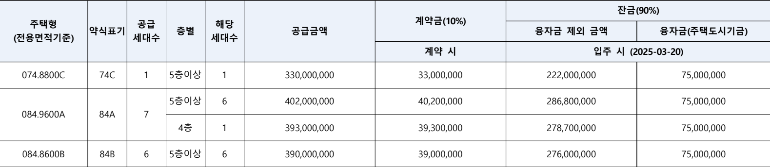 린파밀리에-무순위5차-공급금액