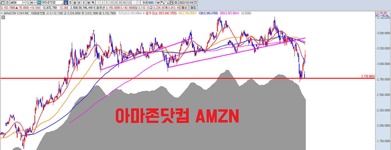  아마존닷컴 실적 분석 | 기업 분석 | 주가 분석 | AWS 성장 | 아마존프라임 가격인상 | 리비안 지분 확대