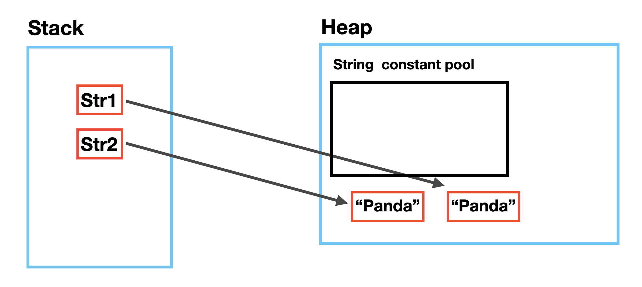 Java String Constant Pool