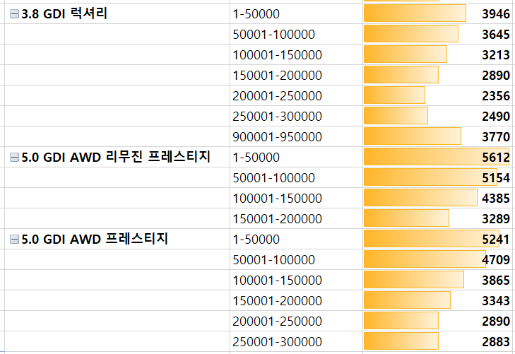 키로수별 EQ900 중고차 시세표