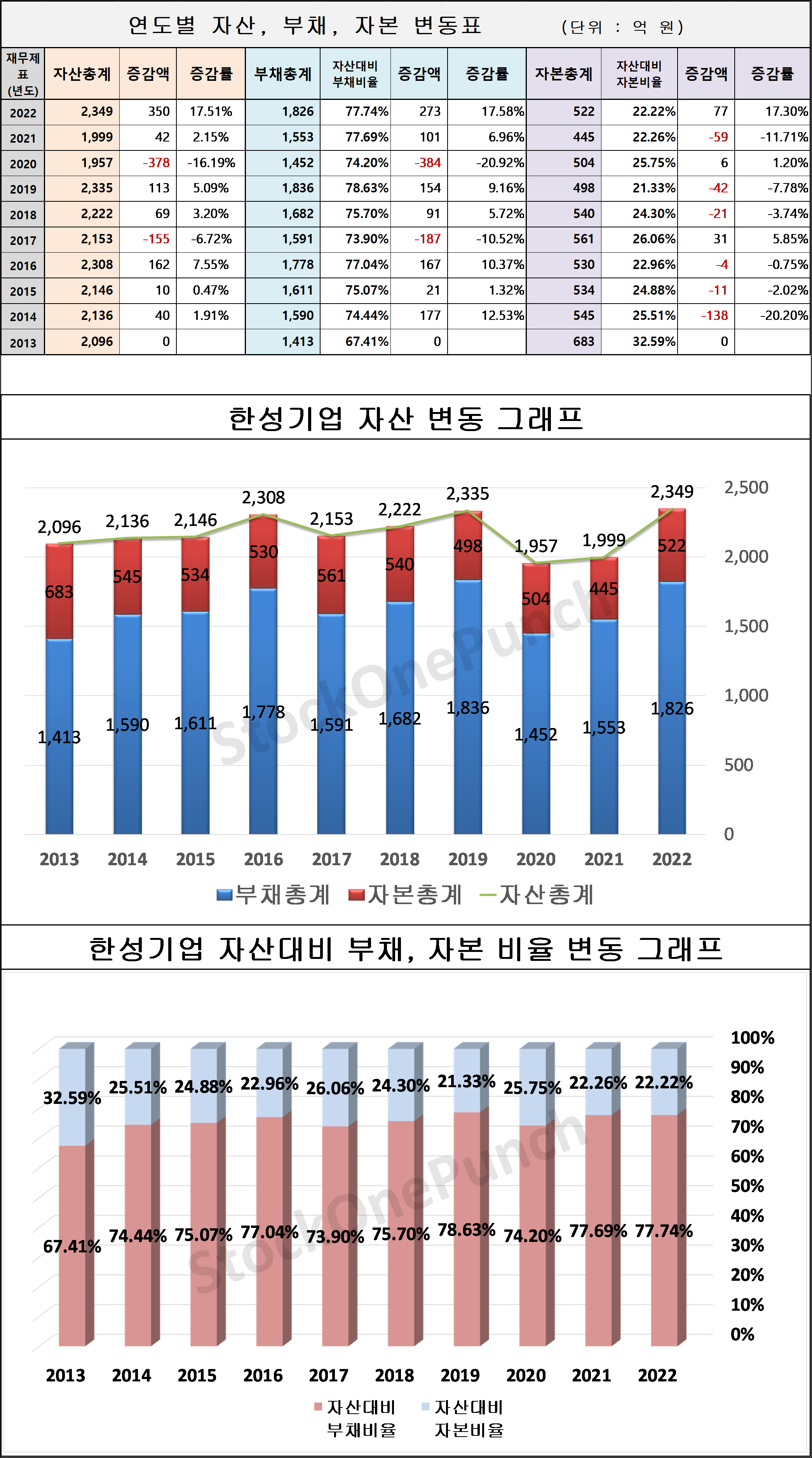 한성기업 의 연도별 자산&#44; 부채&#44; 자본 변동표 및 그래프