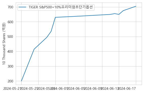 TIGER S&amp;P500+10%프리미엄초단기옵션의 설정 좌수의 변화