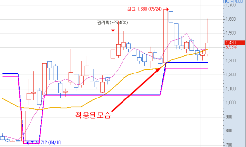  상한가나 기준봉의 시가,저가에 선 만들기.(솔이 아빠의 주식 수식 만들기)