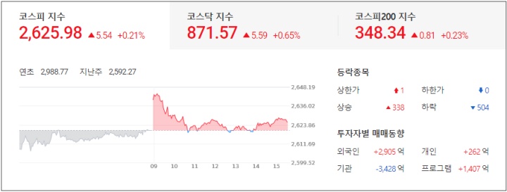  HLB, 리보세라닙 간암 치료 개발 기대감 : 관련주 및 마감시황