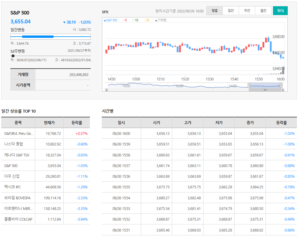  9월26일 미국주식 S&P500 상승률 상위 종목 TOP 100