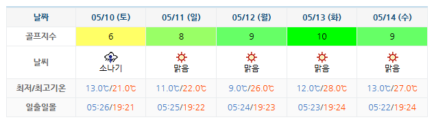 골프존카운티 구미cc 골프장 날씨 안내 0507-0514