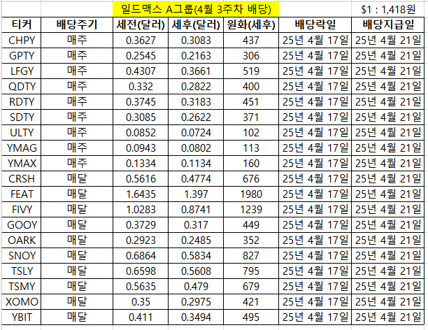 4월 3주차 배당