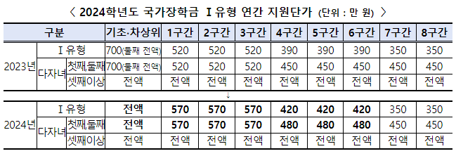 국가장학금 2차 지원 구간 신청 기준