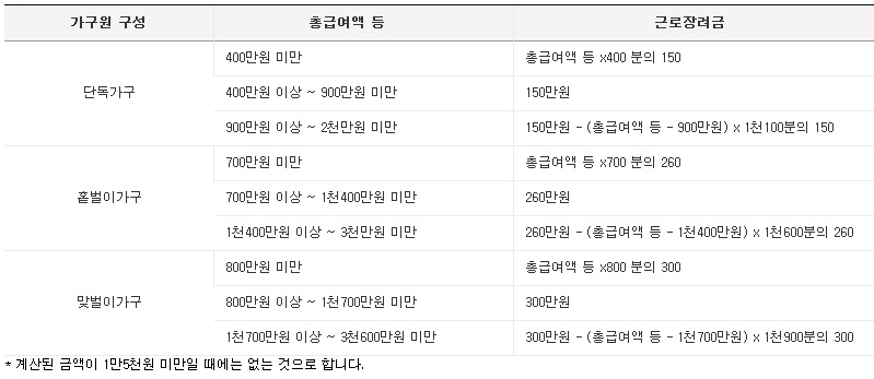  근로장려금 신청자격 상반기 하반기 지급시기 신청방법