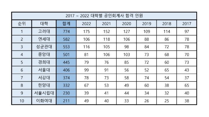 2017~2022년 대학별 공인회계사 합격 인원