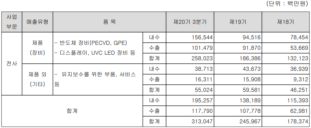 주식회사 테스 실적 구분 현황 (2021년 3분기)