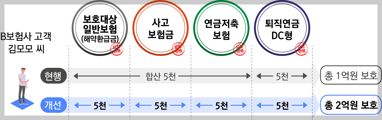 예금보험금(보험사)-지급-예시