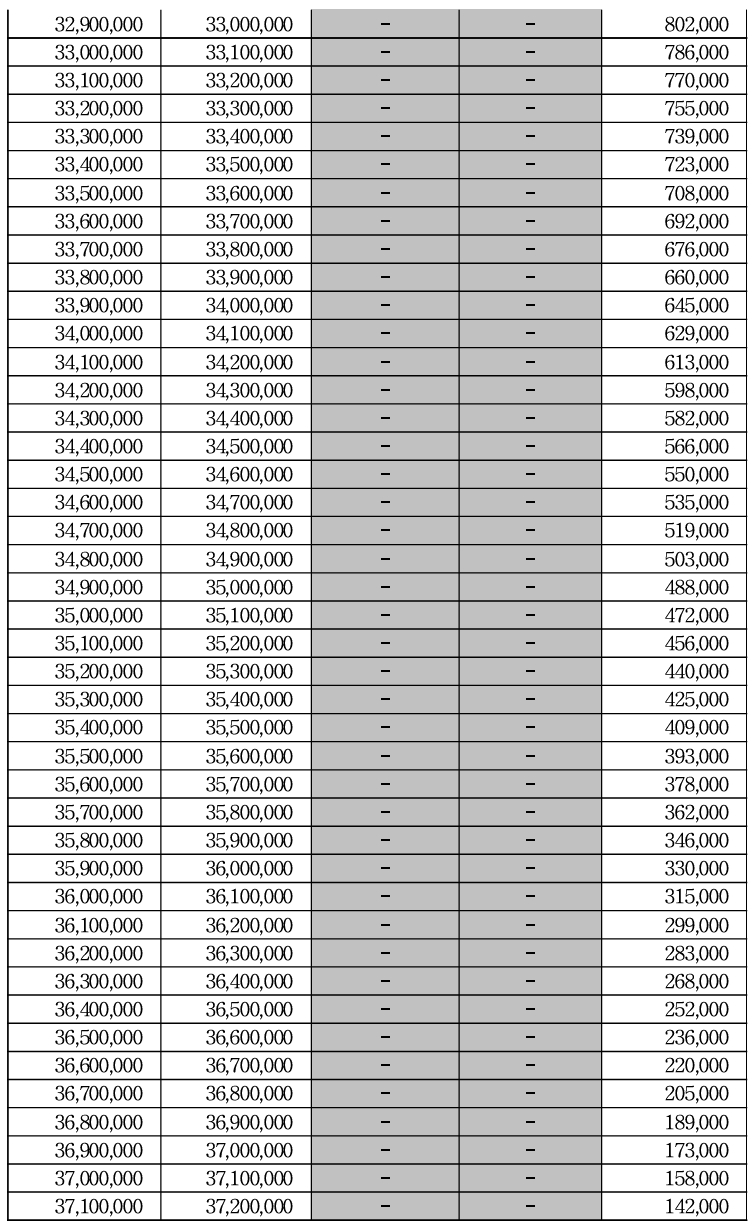 2024 근로장려금 산정표 금액표 모의계산 금액 조회