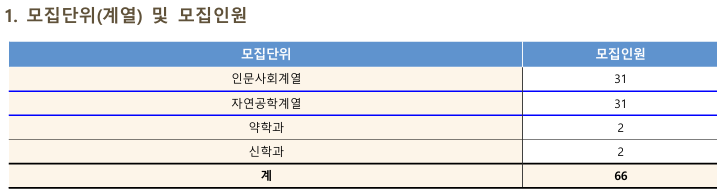 학생부교과 (농어촌학생전형) 정원외