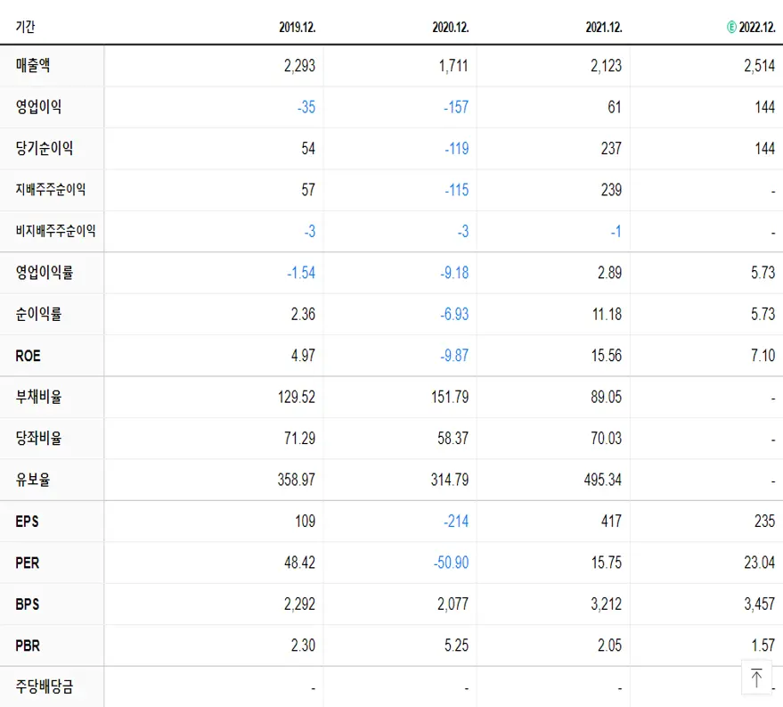쏠리드 재무제표