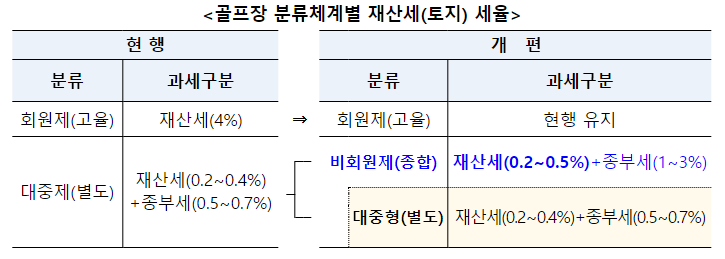  비싼 이용료를 받는 비회원제 골프장 보유세 강화