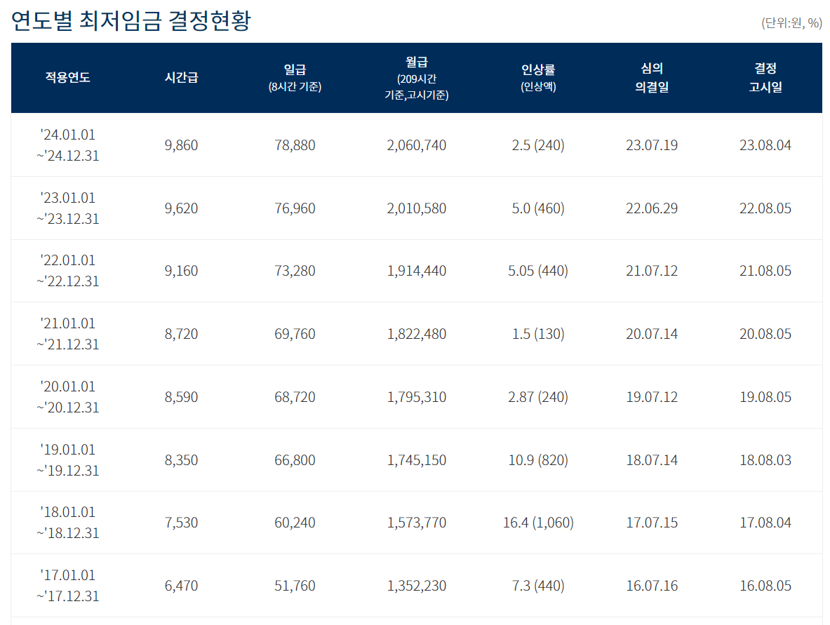 연도별-최저임금