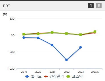 셀리드 주가 ROE