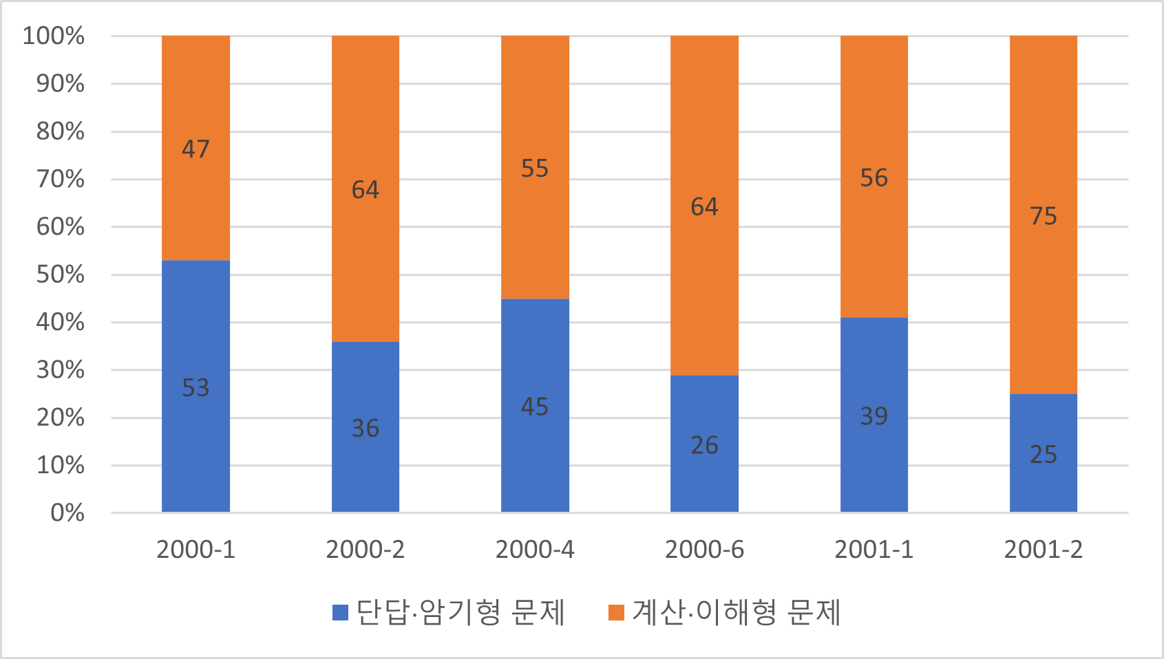 전기기사-실기-기출문제-출제유형-분석-그래프