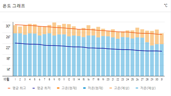 미야코지마 여행 날씨