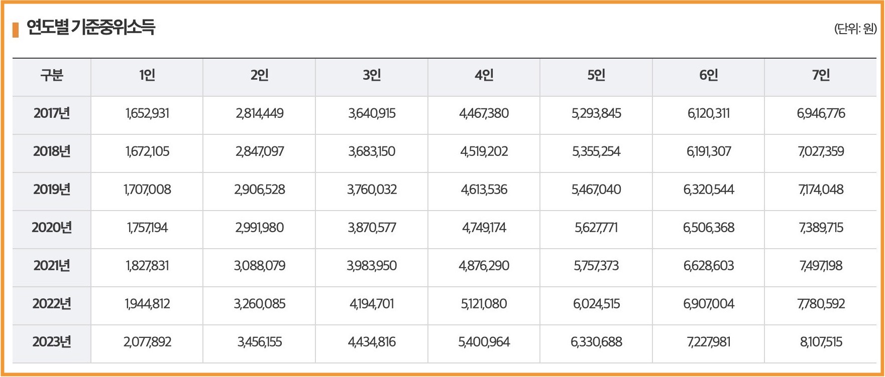 청년내일저축계좌 중위소득
