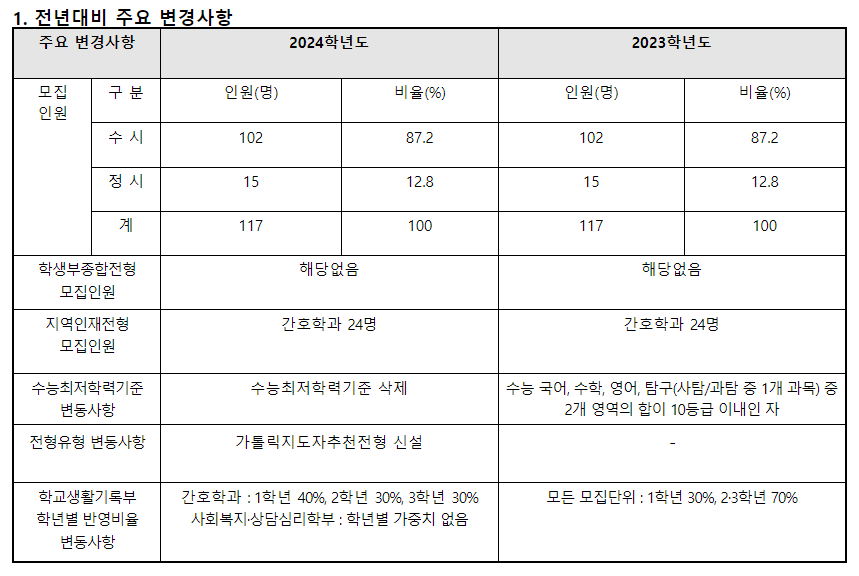 2024학년도 가톨릭꽃동네대학교 수시전형 전년 대비 주요 변경사항