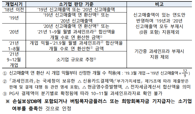 소상공인, 소상공인 방역지원금, 방역지원금, 소상공인 100만원, 소상공인 재난지원금, 소상공인 방역지원금 신청, 소상공인 방역지원금 대상