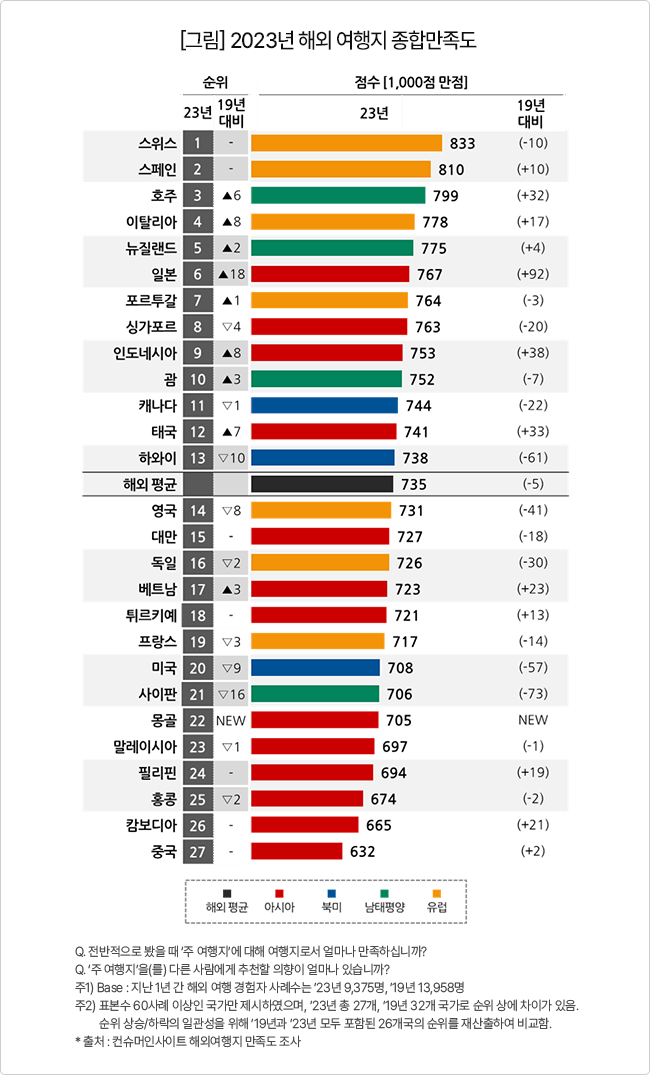 2023년 해외여행지 만족도 평가