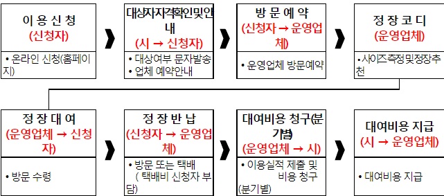 청년면접정장사업운영절차표