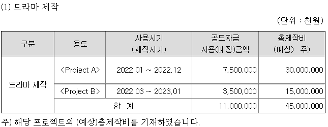 래몽래인 드라마 프로젝트 투자 계획