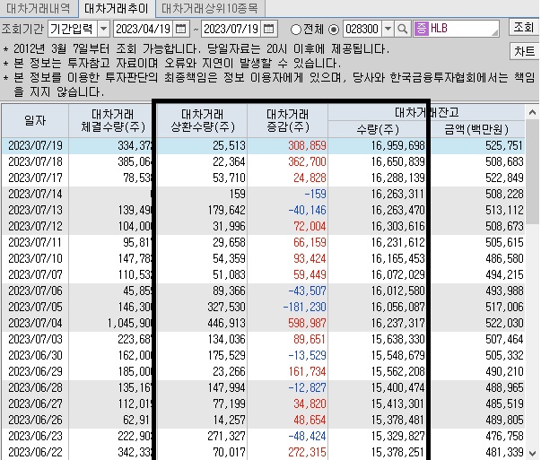 HLB-대차-거래-현황