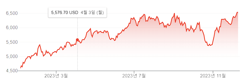 NVR-STOCK-CHART