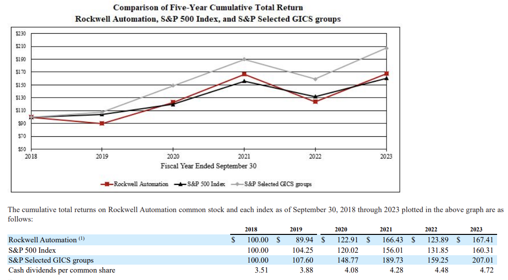 산업자동화기업 Rockwell Automation 알아보기&#44; Rockwell Automation 2023년 3Q 기업보고서