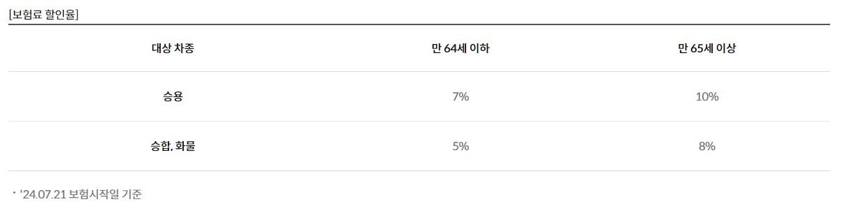 애니핏 착한걷기 할인 특약 보험료 할인율