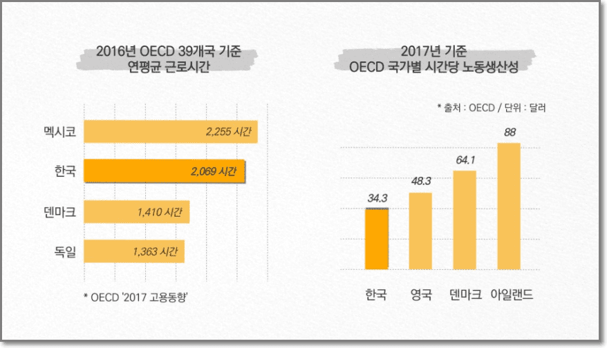 한국의 노동시간이 높다는 자료